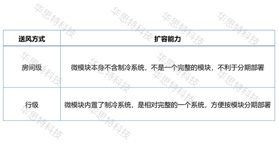 模塊化網絡機房建設